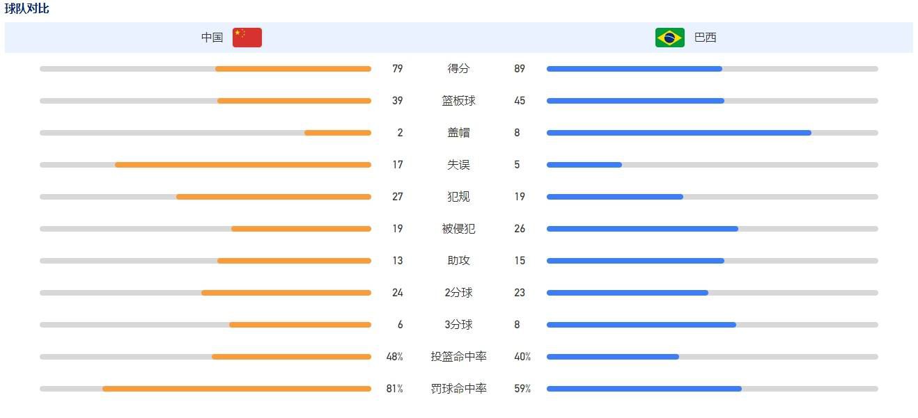 最终罗马主场3-1击败乌迪内斯，升至积分榜第五位，距离前四仅有3分差距。